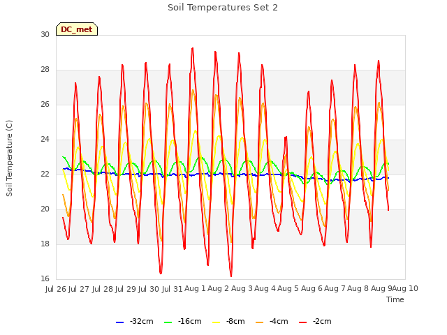 plot of Soil Temperatures Set 2