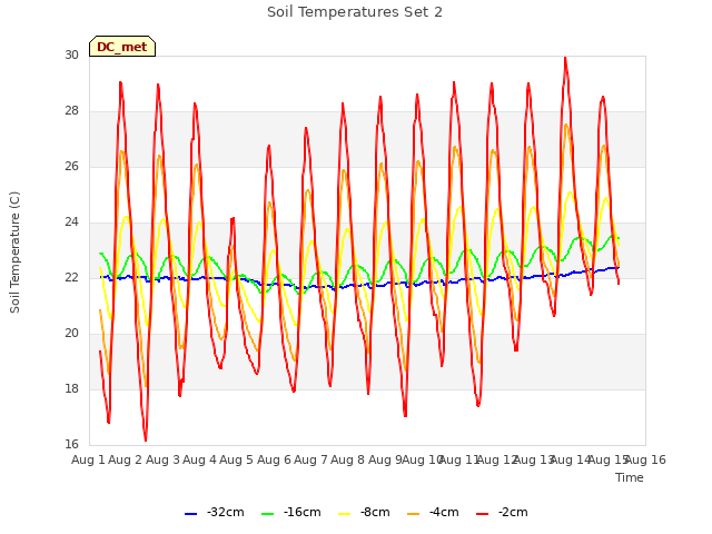 plot of Soil Temperatures Set 2