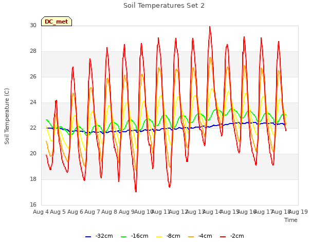 plot of Soil Temperatures Set 2