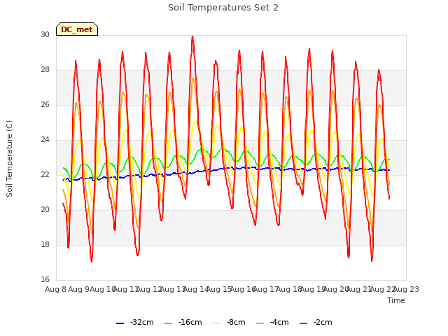 plot of Soil Temperatures Set 2