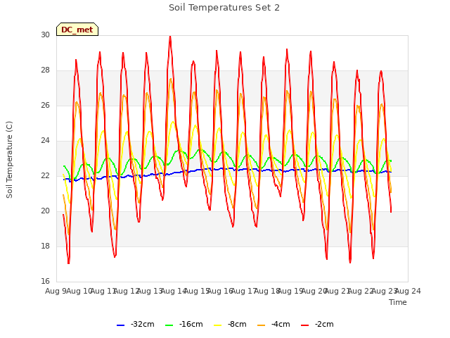 plot of Soil Temperatures Set 2