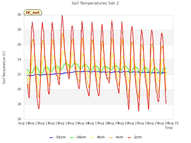 plot of Soil Temperatures Set 2