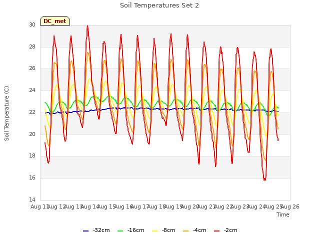 plot of Soil Temperatures Set 2