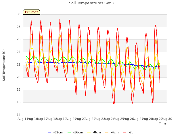 plot of Soil Temperatures Set 2