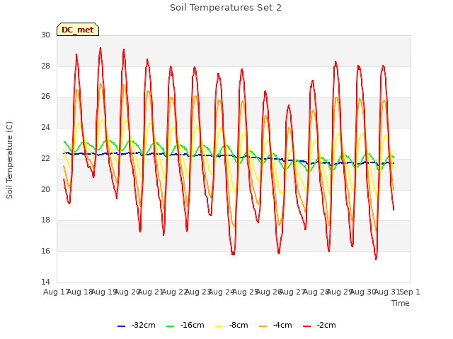 plot of Soil Temperatures Set 2