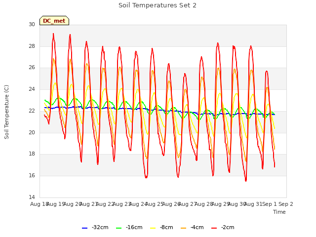 plot of Soil Temperatures Set 2