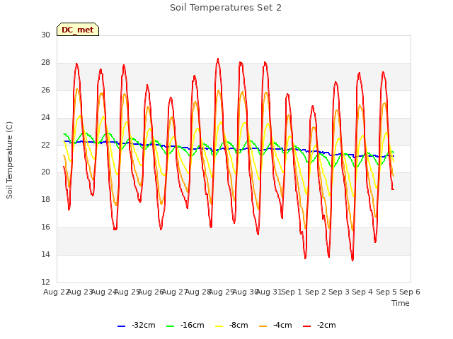 plot of Soil Temperatures Set 2