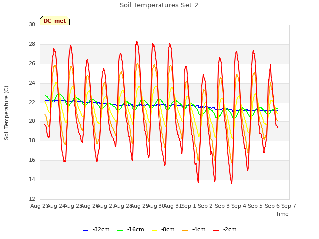 plot of Soil Temperatures Set 2