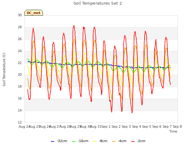 plot of Soil Temperatures Set 2