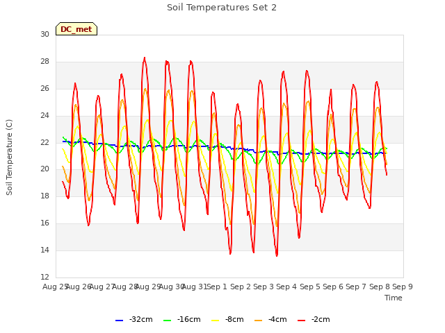 plot of Soil Temperatures Set 2