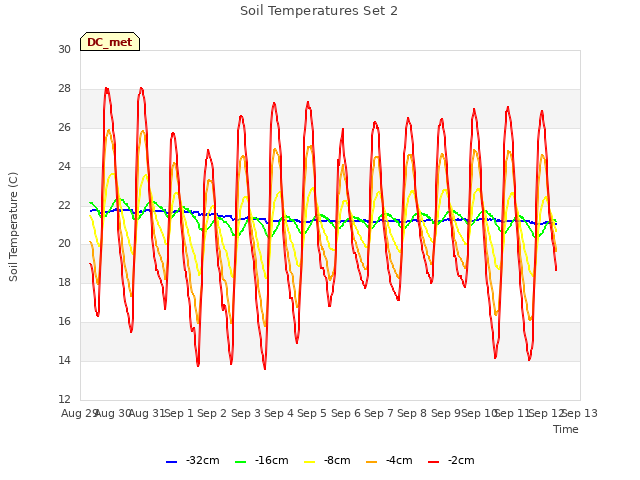 plot of Soil Temperatures Set 2