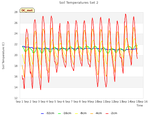 plot of Soil Temperatures Set 2