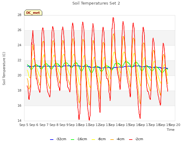 plot of Soil Temperatures Set 2