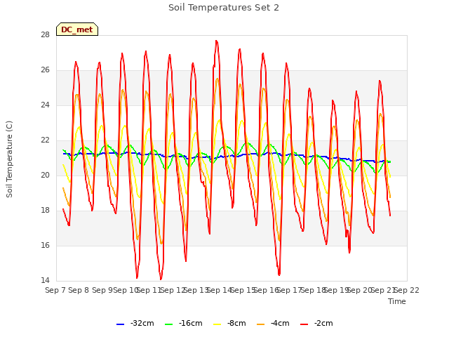 plot of Soil Temperatures Set 2