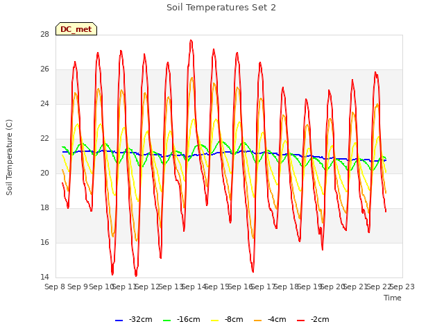 plot of Soil Temperatures Set 2