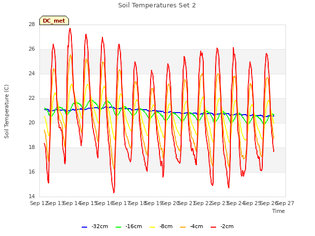 plot of Soil Temperatures Set 2