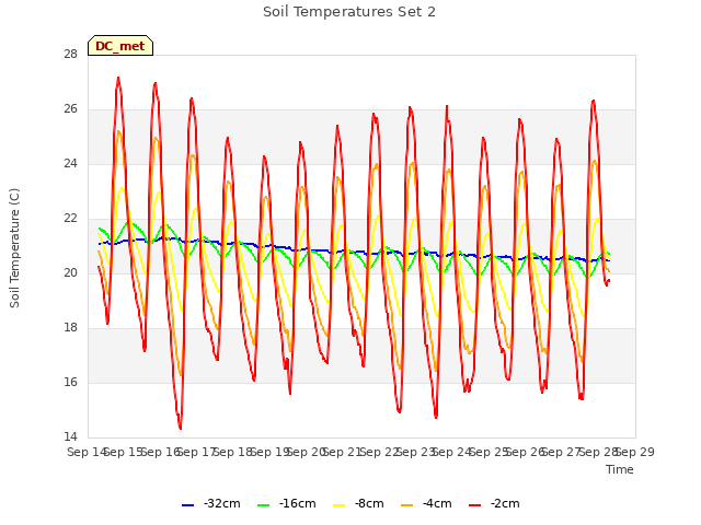 plot of Soil Temperatures Set 2