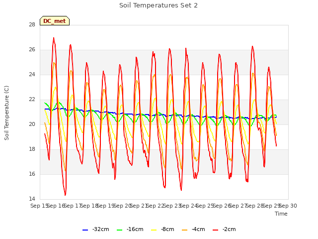 plot of Soil Temperatures Set 2