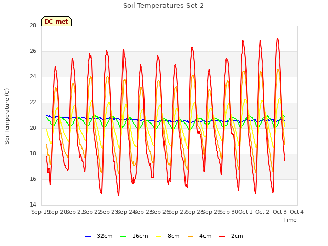 plot of Soil Temperatures Set 2