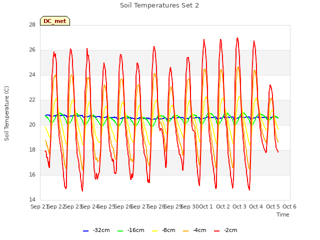 plot of Soil Temperatures Set 2