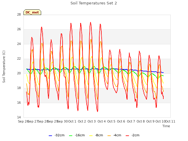 plot of Soil Temperatures Set 2