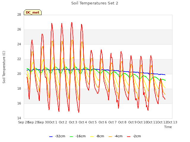 plot of Soil Temperatures Set 2