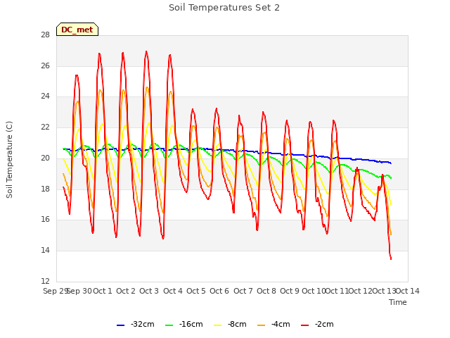 plot of Soil Temperatures Set 2