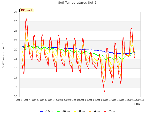 plot of Soil Temperatures Set 2