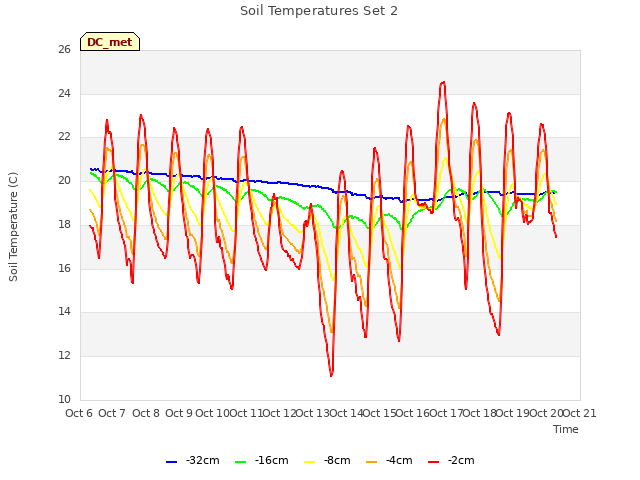 plot of Soil Temperatures Set 2