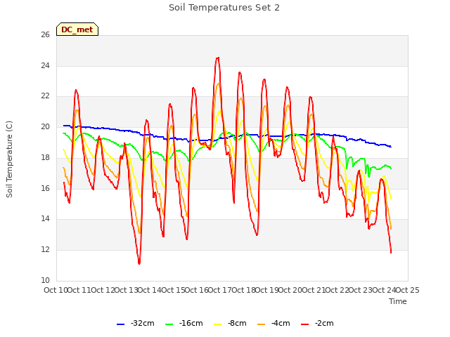 plot of Soil Temperatures Set 2