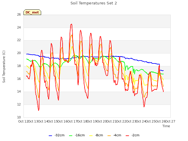 plot of Soil Temperatures Set 2