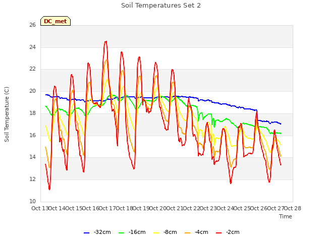 plot of Soil Temperatures Set 2