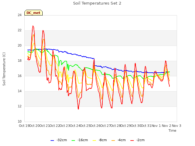 plot of Soil Temperatures Set 2