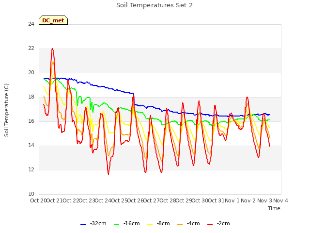 plot of Soil Temperatures Set 2