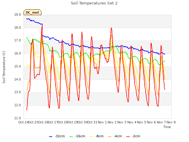 plot of Soil Temperatures Set 2