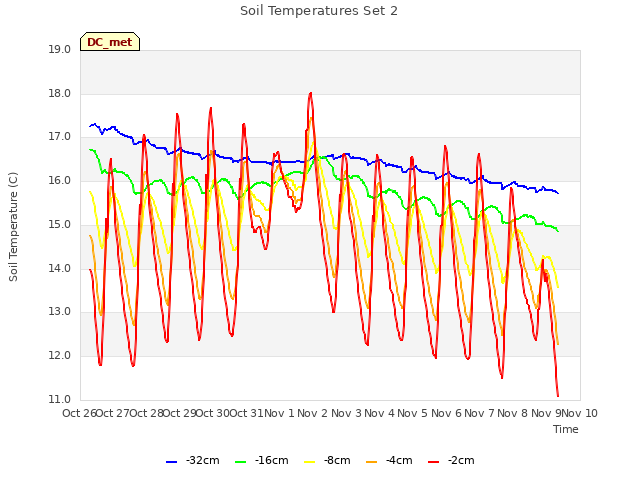 plot of Soil Temperatures Set 2