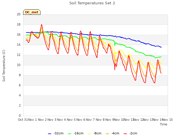 plot of Soil Temperatures Set 2