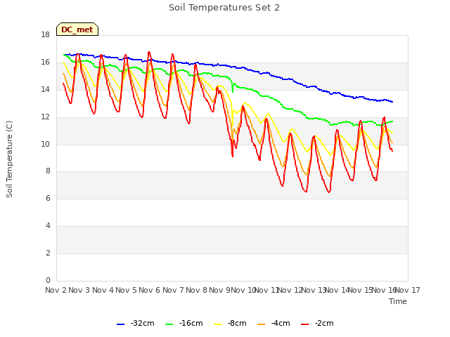 plot of Soil Temperatures Set 2