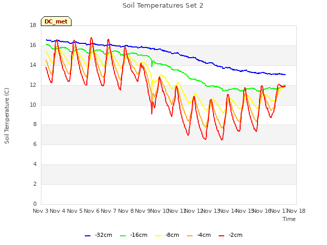 plot of Soil Temperatures Set 2