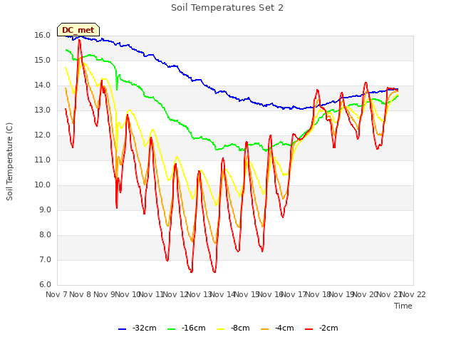 plot of Soil Temperatures Set 2