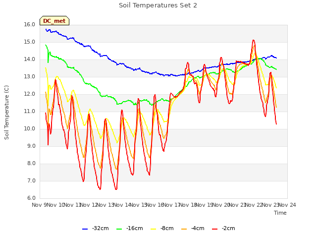 plot of Soil Temperatures Set 2