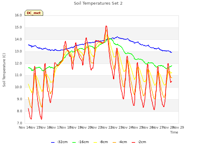 plot of Soil Temperatures Set 2