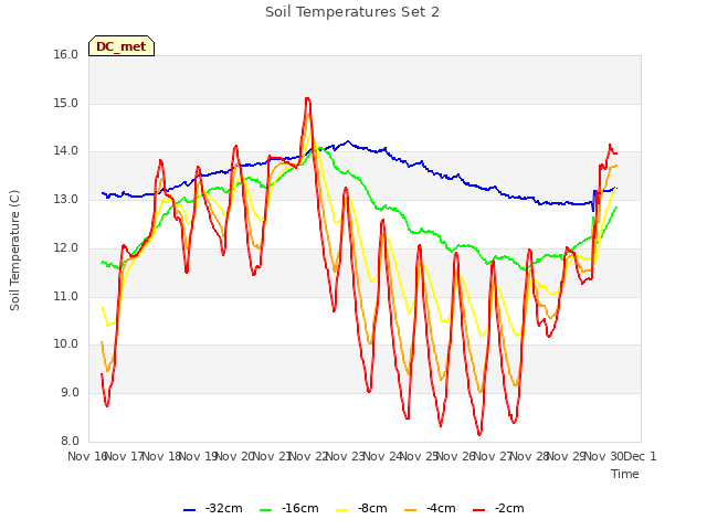 plot of Soil Temperatures Set 2