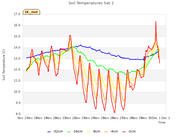 plot of Soil Temperatures Set 2