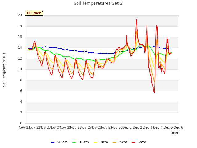 plot of Soil Temperatures Set 2