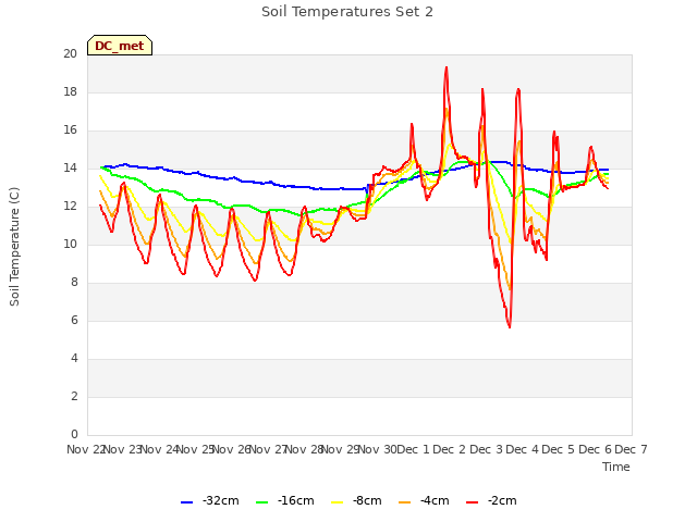 plot of Soil Temperatures Set 2