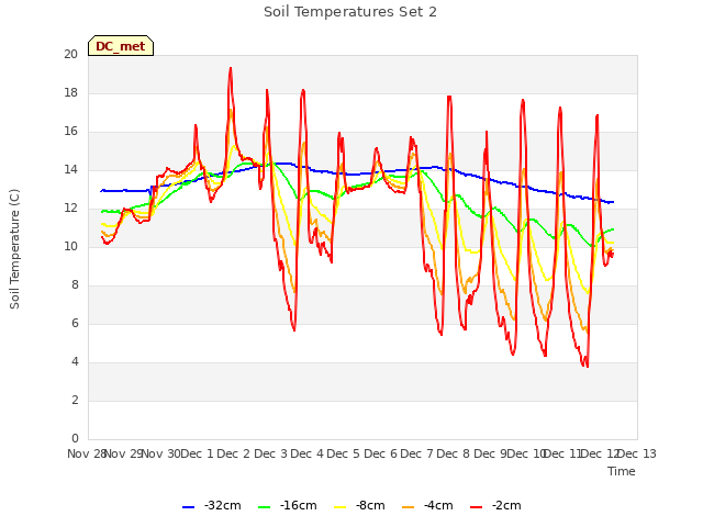 plot of Soil Temperatures Set 2