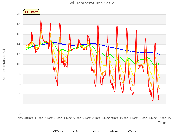 plot of Soil Temperatures Set 2