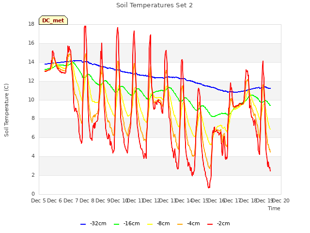 plot of Soil Temperatures Set 2