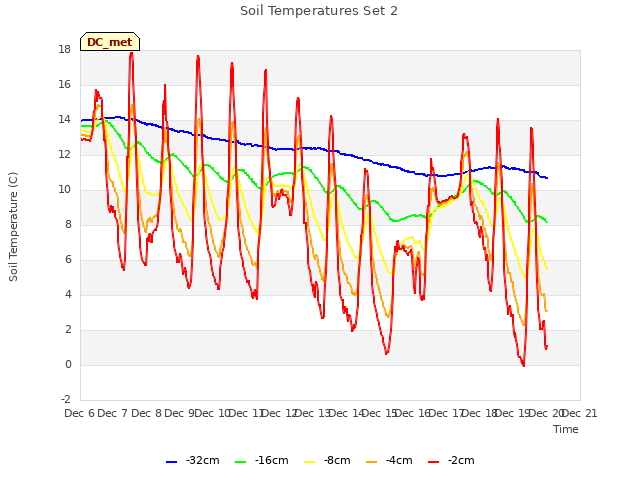 plot of Soil Temperatures Set 2